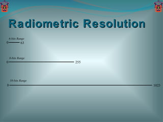 Radiometric Resolution 6-bits Range 0 63 8-bits Range 0 255 0 10-bits Range 1023 