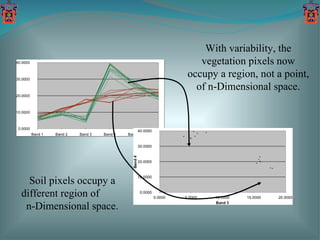 With variability, the vegetation pixels now occupy a region, not a point, of n-Dimensional space. Soil pixels occupy a different region of  n-Dimensional space. 