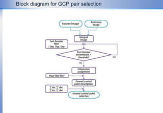 SAR Geo-correction with satellite internal dataSlant range function has non linear scale variationsAzimuthSlant range imageRangeSland basedGround range imageGround projection exampleReference image(EO image)Ground BasedDiscrepancy exist compared with the reference image