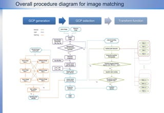 To perform geometrical calibration and restore distortion, the GCPs in the SAR images would be re-arranged into the true ground positions