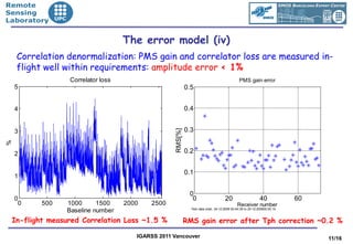 •Remote
•Sensing
•Laboratory


                                   The error model (iv)
    Correlation denormalization: PMS gain and correlator loss are measured in-
    flight well within requirements: amplitude error < 1%
                 Correlator loss                                                             PMS gain error
    5                                                      0.5


    4                                                      0.4


                                                           0.3




                                                  RMS[%]
    3
%




    2                                                      0.2


                                                           0.1
    1

                                                            0
    0                                                        0                      20                      40            60
     0    500   1000      1500     2000   2500                                              Receiver number
                                                             Test data start: 24-12-2009 00:44:39 to 25-12-200900:05:14
                Baseline number
  In-flight measured Correlation Loss ~1.5 %               RMS gain error after Tph correction ~0.2 %

                                      IGARSS 2011 Vancouver                                                                    11/16
 