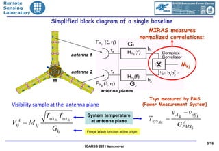 •Remote
•Sensing
•Laboratory

                    Simplified block diagram of a single baseline
                                                                               MIRAS measures
                                                                            normalized correlations:


                                 antenna 1

                                                                                               Mkj
                                 antenna 2



                                                antenna planes
                                                                                Tsys measured by PMS
   Visibility sample at the antenna plane                                    (Power Measurement System)

                 TsysAk TsysAj         System temperature
                                                                                           v A k − voff k
                                                                               Tsys Ak =
   V = M kj
      A
     kj
                                        at antenna plane                                       A
                                                                                             G PMSk
                    Gkj                Fringe Wash function at the origin


                                                                                                            3/16
                                      IGARSS 2011 Vancouver
 
