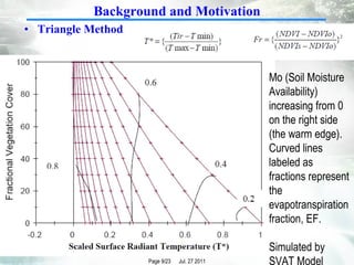 Triangle Method  Background and Motivation Mo (Soil Moisture Availability) increasing from 0 on the right side (the warm edge). Curved lines labeled as fractions represent the evapotranspiration fraction, EF. Simulated by SVAT Model 