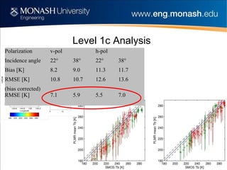 Level 1c Analysis Polarization v-pol h-pol Incidence angle 22° 38° 22° 38° Bias [K] 8.2 9.0 11.3 11.7 RMSE [K] 10.8 10.7 12.6 13.6 (bias corrected)  RMSE [K] 7.1 5.9 5.5 7.0 