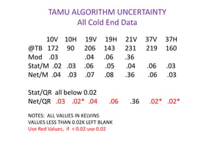 TAMU ALGORITHM UNCERTAINTYAll Cold End Data           10V    10H     19V     19H     21V     37V     37H    @TB   172     90      206     143      231      219     160    Mod    .03                .04      .06       .36Stat/M  .02   .03     .06       .05       .04       .06      .03Net/M  .04    .03     .07      .08       .36        .06      .03Stat/QR  all below 0.02Net/QR   .03    .02*  .04       .06       .36      .02*   .02*NOTES:  ALL VALUES IN KELVINSVALUES LESS THAN 0.02K LEFT BLANKUse Red Values,  if  < 0.02 use 0.02
