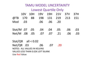 TAMU MODEL UNCERTAINTYLowest Quartile Only       10V    10H     19V     19H     21V     37V     37H    @TB     170     88      198     131     219      213     151    Mod      .03                .06       .06      .20Stat/M  .07    .05       .04      .04      .05        .06      .03Net/M   .08    .05       .07      .07      .21        .06      .03Stat/QR     all < 0.02Net/QR   .03              .06        .07      .20        NOTES:  ALL VALUES IN KELVINSVALUES LESS THAN 0.02K LEFT BLANKUse Red Value