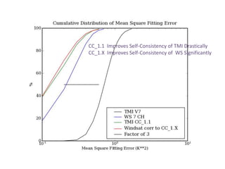 CC_1.1  Improves Self-Consistency of TMI DrasticallyCC_1.X  Improves Self-Consistency of  WS Significantly