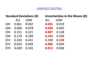 UNIFIED DELTASStandard Deviations (K)         Uncertainties in the Means (K)          ALL       LOW	  	ALL        LOW10V     0.061     0.032     	0.035     0.01910H     0.066     0.078     	0.038    0.04519V     0.151     0.221     	0.087     0.12819H     0.179     0.189     	0.103    0.10921V     0.329     0.241     	0.190     0.13937V     0.010     0.059     	0.006     0.03437H     0.020     0.101     	0.012     0.058 