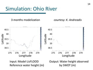 Simulation: Ohio River143 months modelizationcourtesy: K. Andreadis40.540.54040LatitudeLatitude39.539.5393938.538.5275276277278279275276277278279LongitudeLongitudeInput: Model LisFLOODReference water height (m)Output: Water height observed	 by SWOT (m)