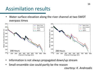 16Assimilation resultsWater surface elevation along the river channel at two SWOT overpass times208 Hours280 HoursInformation is not always propagated down/up streamSmall ensemble size could partly be the reason  courtesy: K. Andreadis