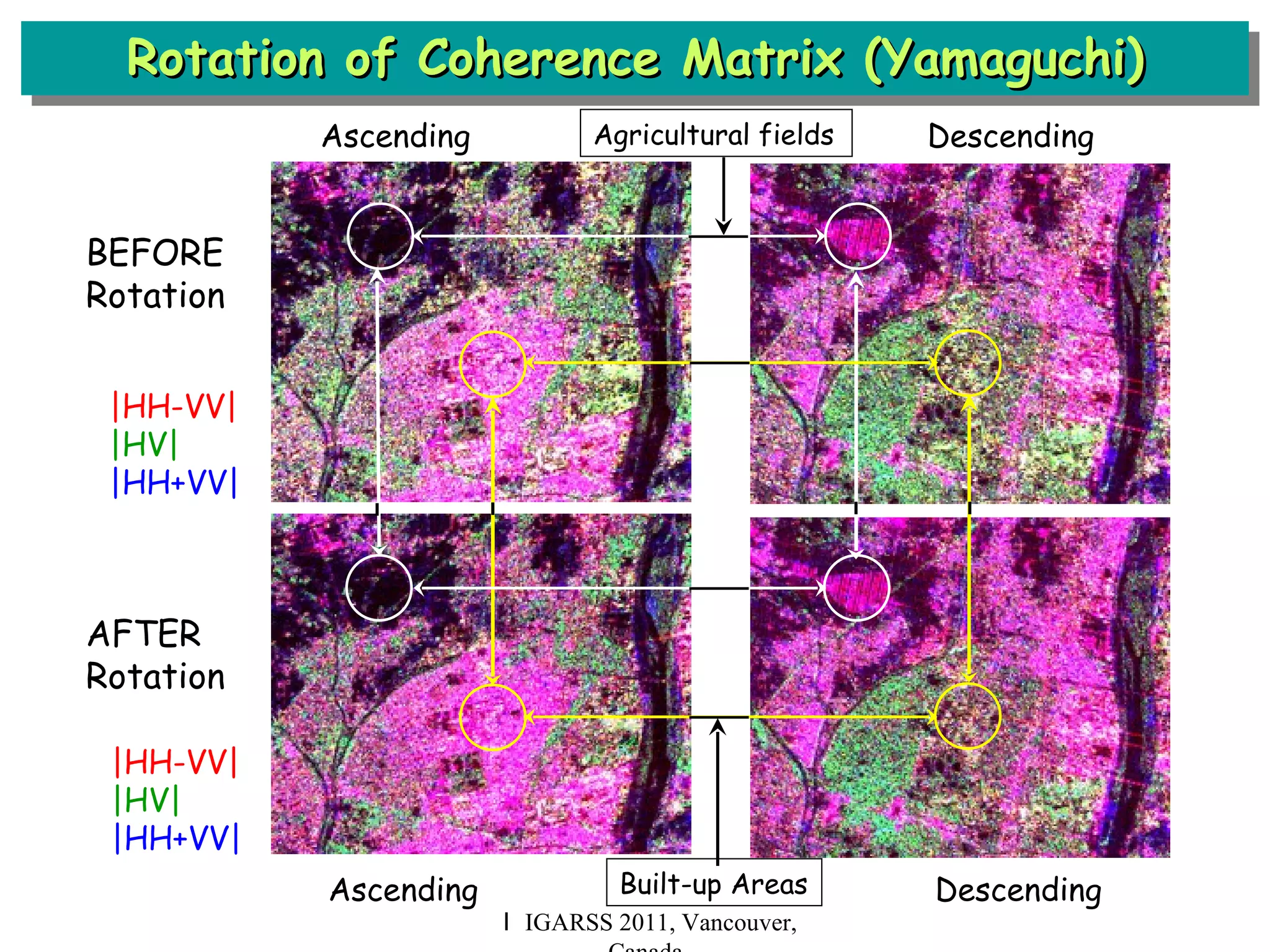 Rotation of Coherence Matrix (Yamaguchi) Ｉ IGARSS 2011, Vancouver, Canada BEFORE Rotation AFTER Rotation Agricultural fields Built-up Areas |HH-VV| |HV| |HH+VV| Ascending  　　　　 Descending |HH-VV| |HV| |HH+VV| Ascending  　　　　 Descending 