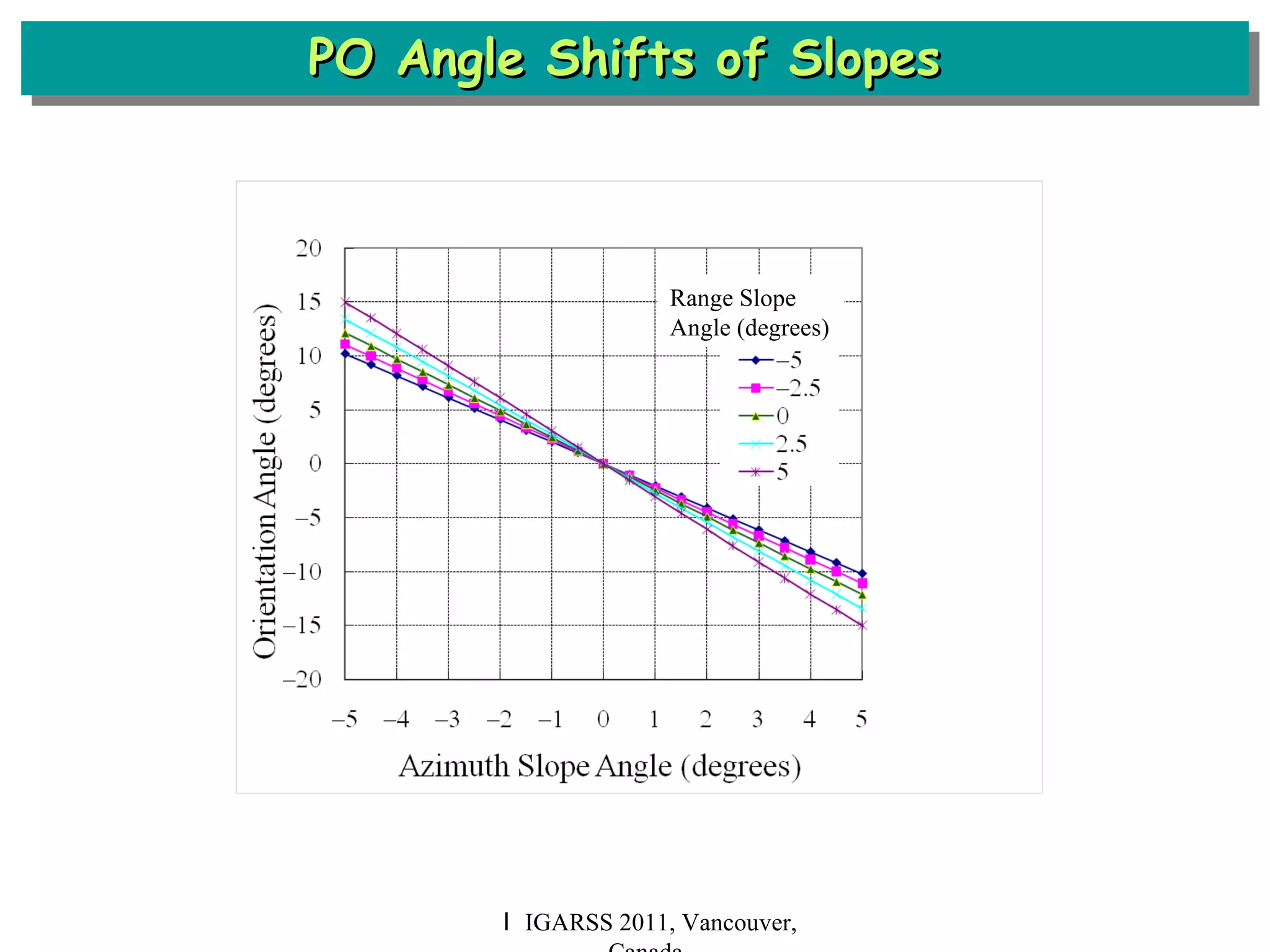 PO Angle Shifts of Slopes  Ｉ IGARSS 2011, Vancouver, Canada Range Slope Angle (degrees) 