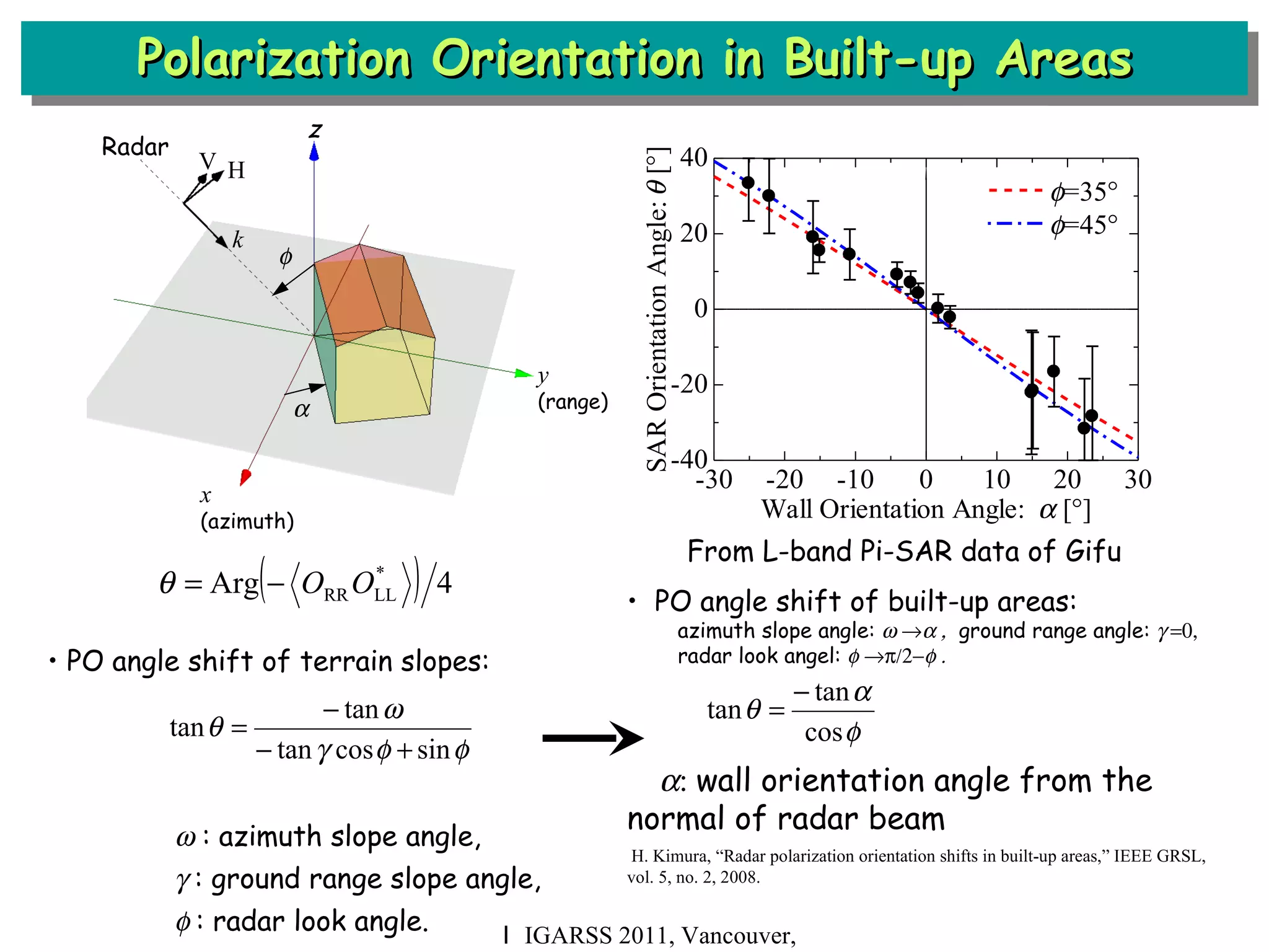 Polarization Orientation in Built-up Areas •  PO angle shift of terrain slopes:    : azimuth slope angle,    : ground range slope angle,  : radar look angle. z •  PO angle shift of built-up areas:  azimuth slope angle:       ground range angle:    radar look angel:       wall orientation angle from the normal of radar beam H. Kimura, “Radar polarization orientation shifts in built-up areas,” IEEE GRSL, vol. 5, no. 2, 2008. From L-band Pi-SAR data of Gifu Ｉ IGARSS 2011, Vancouver, Canada Radar x  (azimuth) y (range) V H k   