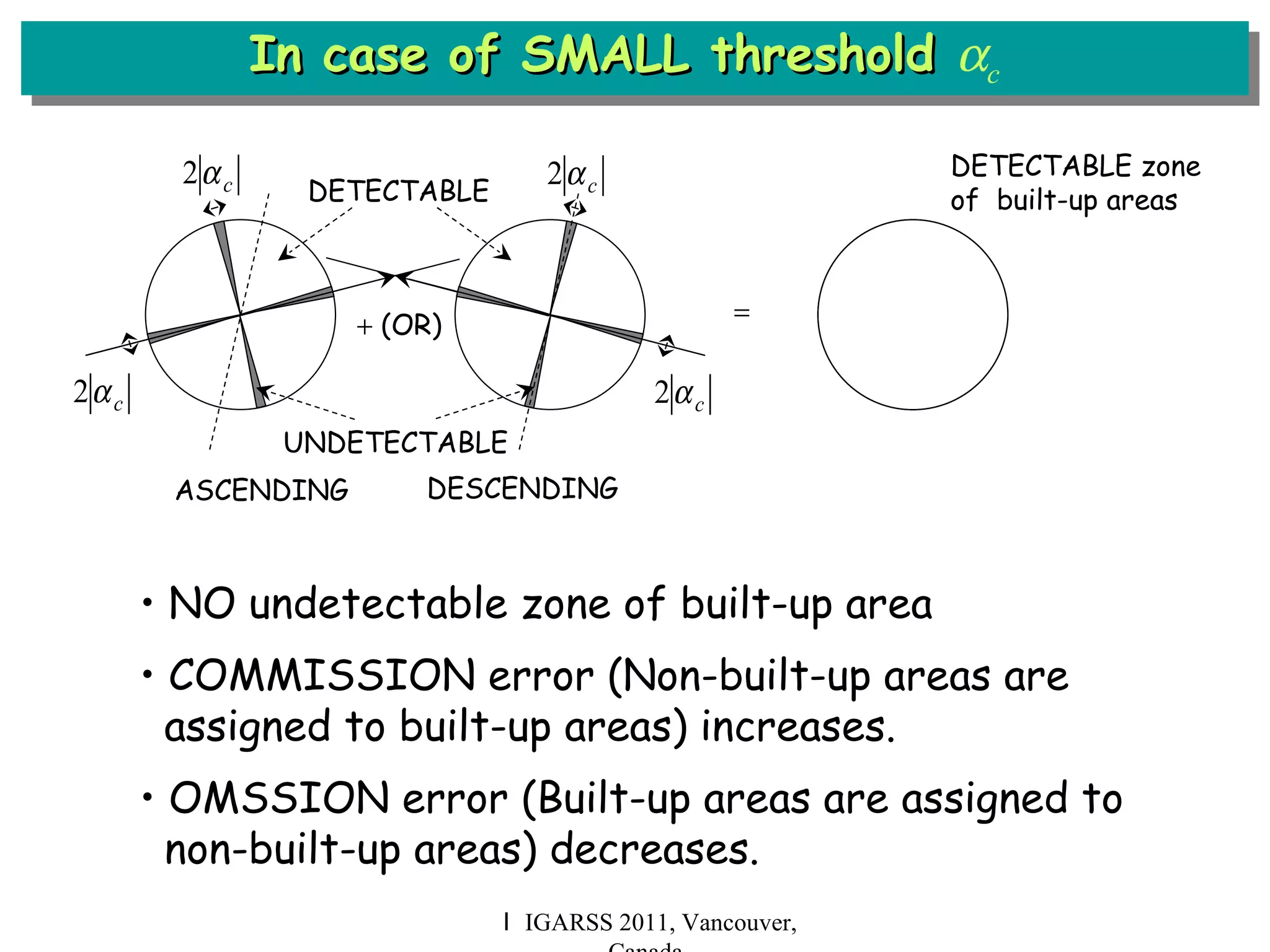 Ｉ IGARSS 2011, Vancouver, Canada In case of SMALL threshold   c      (OR) ASCENDING DESCENDING DETECTABLE zone of  built-up areas  •  NO undetectable zone of built-up area •  COMMISSION error (Non-built-up areas are assigned to built-up areas) increases. •  OMSSION error (Built-up areas are assigned to non-built-up areas) decreases. UNDETECTABLE  DETECTABLE  