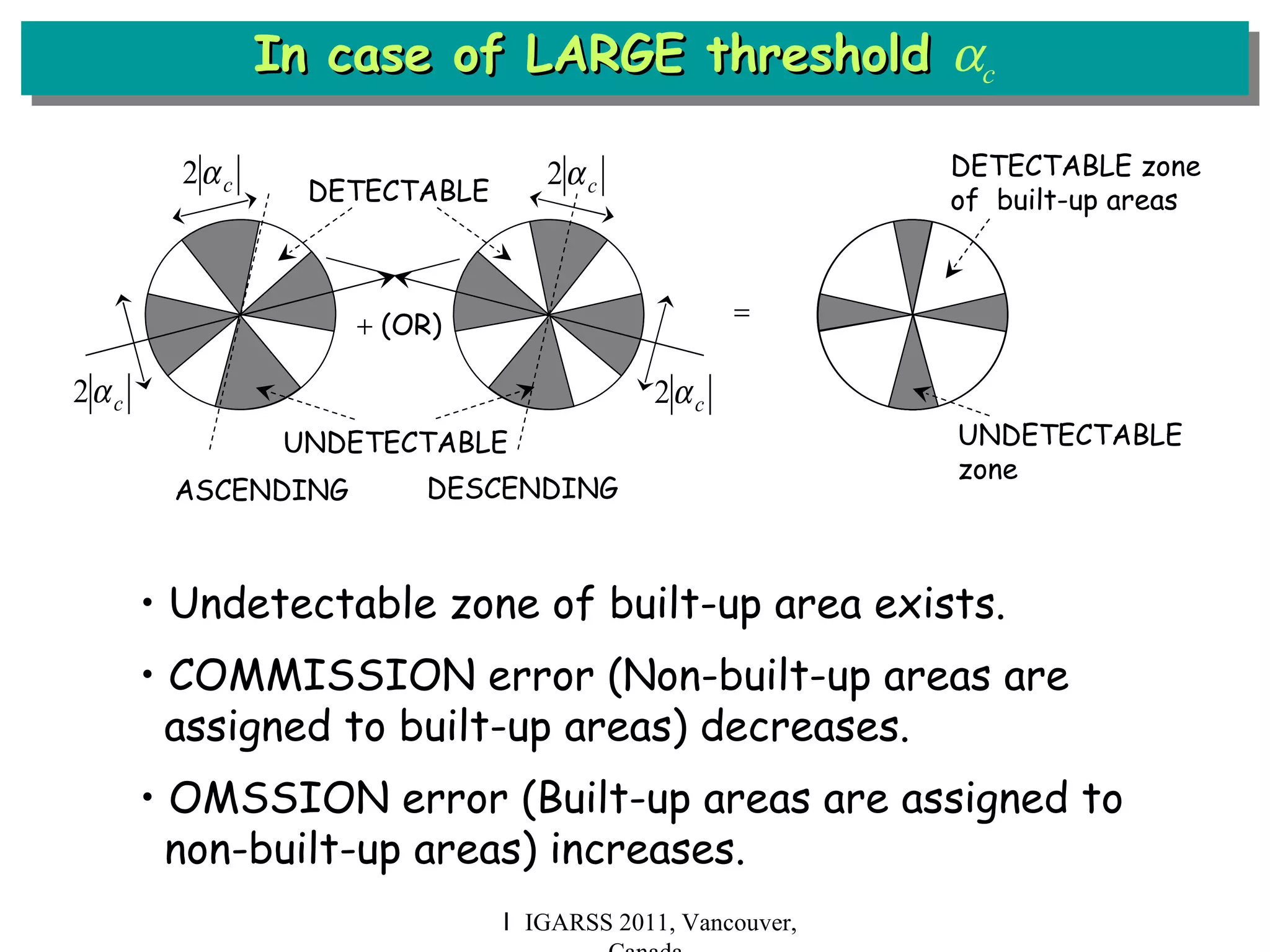 Ｉ IGARSS 2011, Vancouver, Canada In case of LARGE threshold   c      (OR) ASCENDING DESCENDING DETECTABLE zone of  built-up areas  UNDETECTABLE zone •  Undetectable zone of built-up area exists. •  COMMISSION error (Non-built-up areas are assigned to built-up areas) decreases. •  OMSSION error (Built-up areas are assigned to non-built-up areas) increases. UNDETECTABLE  DETECTABLE  