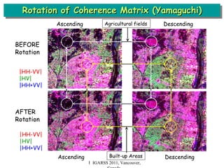 Rotation of Coherence Matrix (Yamaguchi) Ｉ IGARSS 2011, Vancouver, Canada BEFORE Rotation AFTER Rotation Agricultural fields Built-up Areas |HH-VV| |HV| |HH+VV| Ascending  　　　　 Descending |HH-VV| |HV| |HH+VV| Ascending  　　　　 Descending 