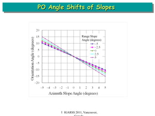 PO Angle Shifts of Slopes  Ｉ IGARSS 2011, Vancouver, Canada Range Slope Angle (degrees) 