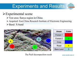 Experiments and Results Experimental scene  Test area: Sanya region in China Acquired: East China Research Institute of Electronic Engineering Band: X-band The Pauli decomposition result 1 2 3 4 5 Areas Color Forest-1 1 Forest-2 2 Crop 3 Road 4 Bare Land 5 