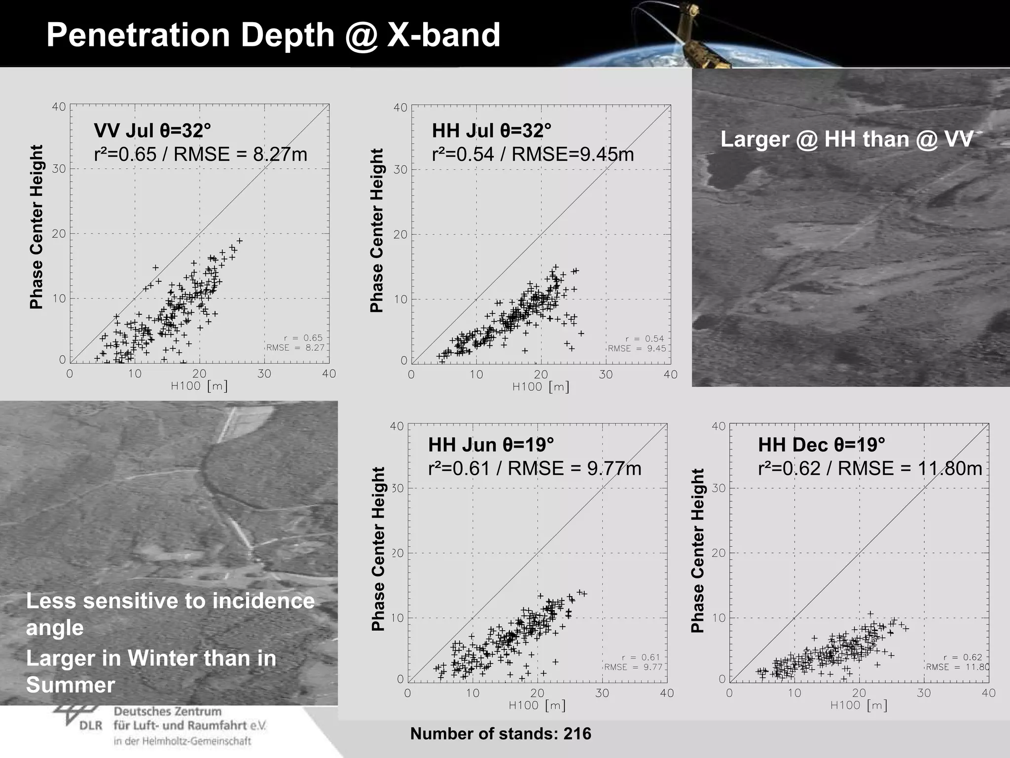 VV Jul  θ =32° r²=0.65 / RMSE = 8.27m HH Jul  θ =32° r²=0.54 / RMSE=9.45m HH Dec  θ =19° r²=0.62 / RMSE = 11.80m HH Jun  θ =19°  r²=0.61 / RMSE = 9.77m Larger @ HH than @ VV Larger in Winter than in Summer  Penetration Depth @ X-band Less sensitive to incidence angle Number of stands: 216 Phase Center Height Phase Center Height Phase Center Height Phase Center Height 