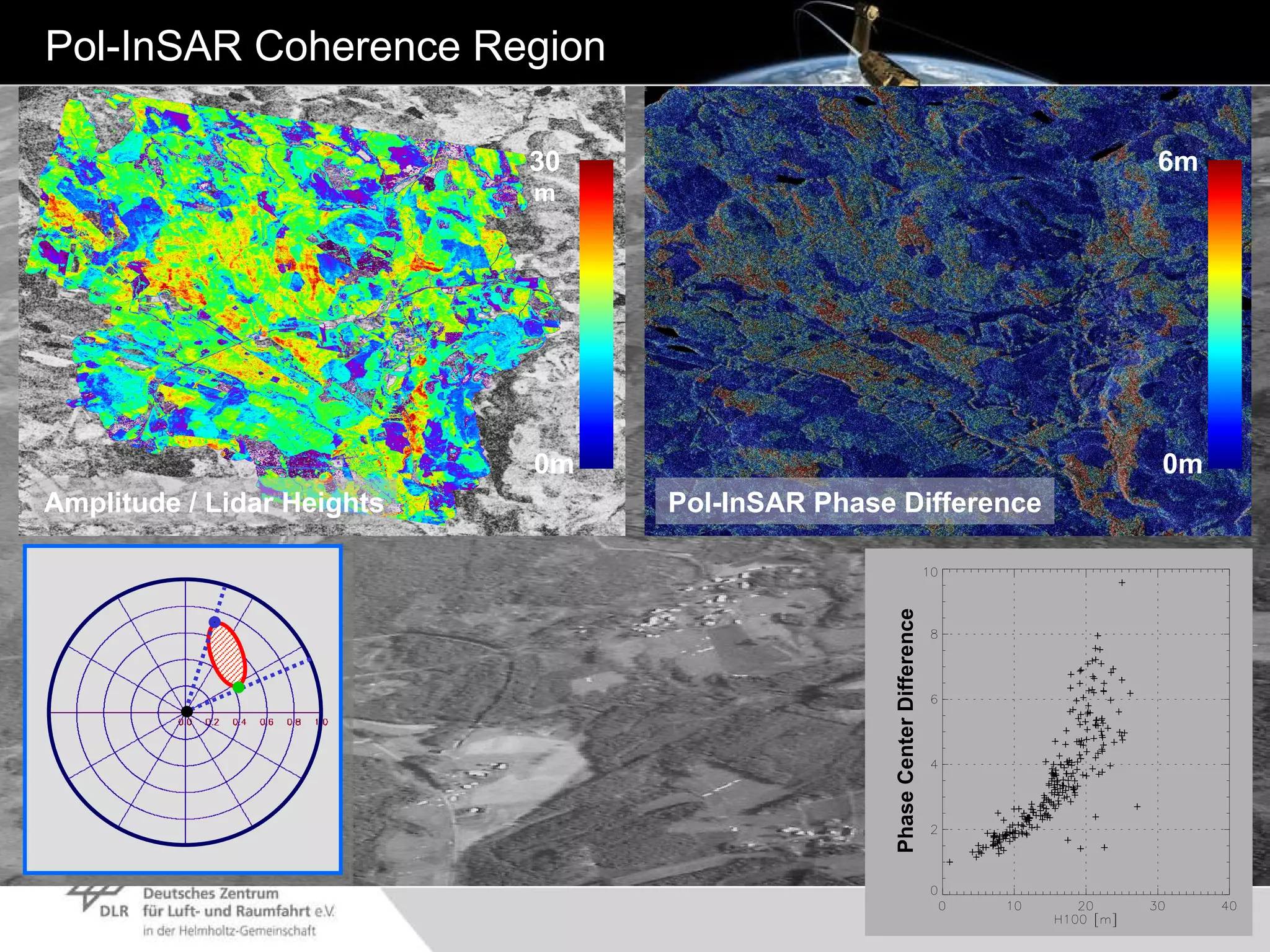 Pol-InSAR Phase Difference Pol-InSAR Coherence Region Phase Center Difference Amplitude / Lidar Heights 6m 0m 30 m 0m 