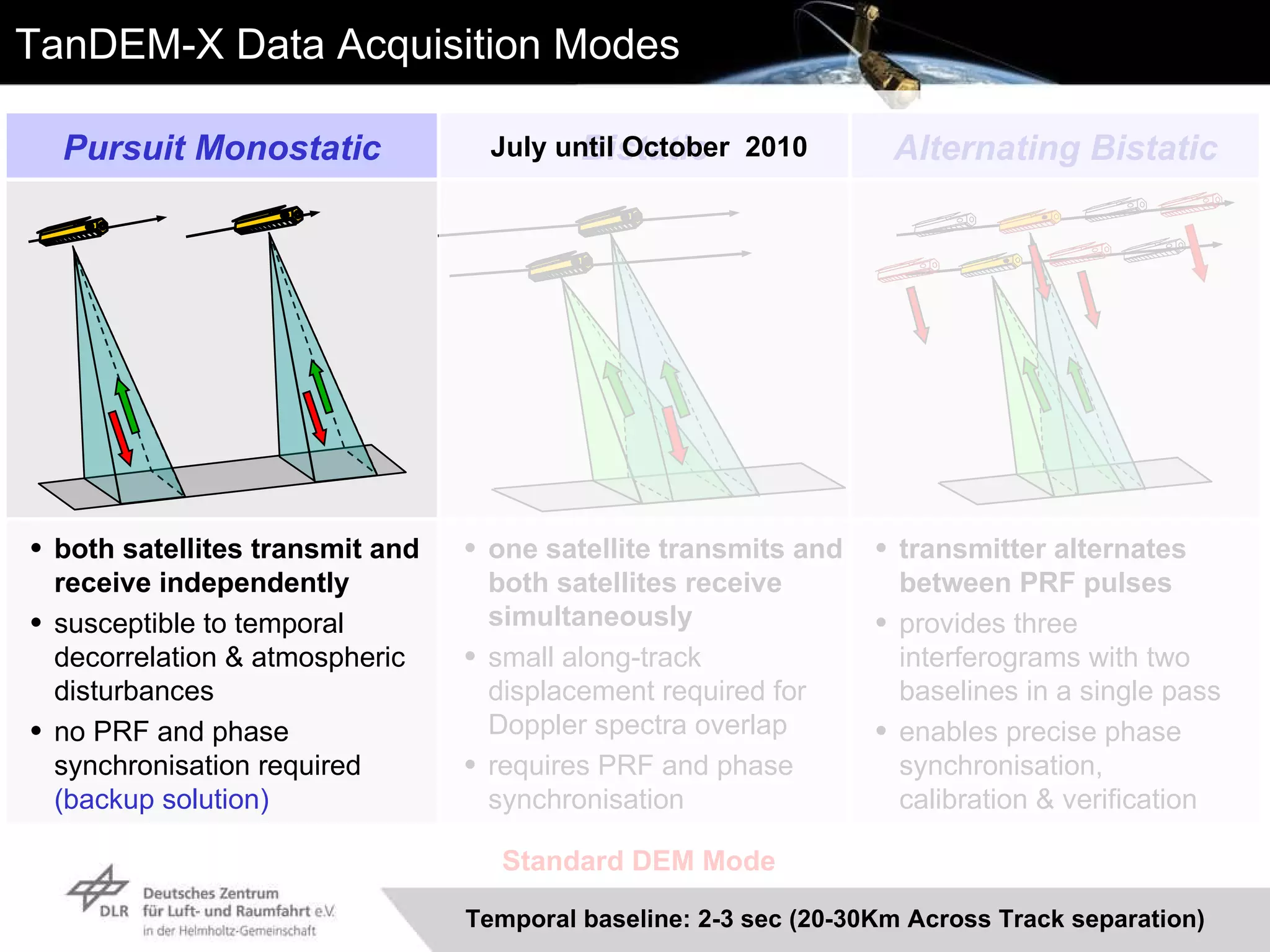 TanDEM-X Data Acquisition Modes Standard DEM Mode July until October  2010  Temporal baseline: 2-3 sec (20-30Km Across Track separation) one satellite transmits and both satellites receive simultaneously small along-track displacement required for Doppler spectra overlap requires PRF and phase synchronisation   Bistatic transmitter alternates between PRF pulses provides three interferograms with two baselines in a single pass enables precise phase synchronisation,  calibration & verification   both satellites transmit and receive independently susceptible to temporal decorrelation & atmospheric disturbances no PRF and phase synchronisation required  (backup solution) Alternating Bistatic Pursuit Monostatic 