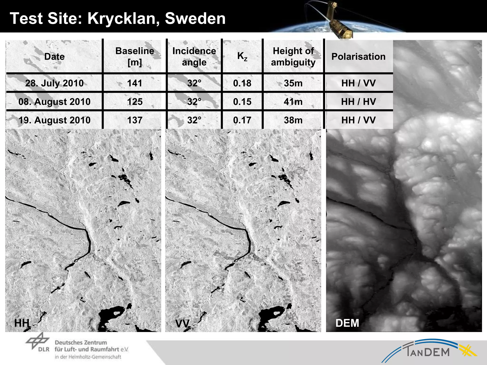 Test Site: Krycklan, Sweden HH VV DEM 38m 41m 35m Height of ambiguity HH / VV HH / HV HH / VV Polarisation 0.15 32° 125 08. August 2010 0.17 0.18 K Z 32° 137 19. August 2010 32° 141 28. July 2010 Incidence angle Baseline [m] Date 