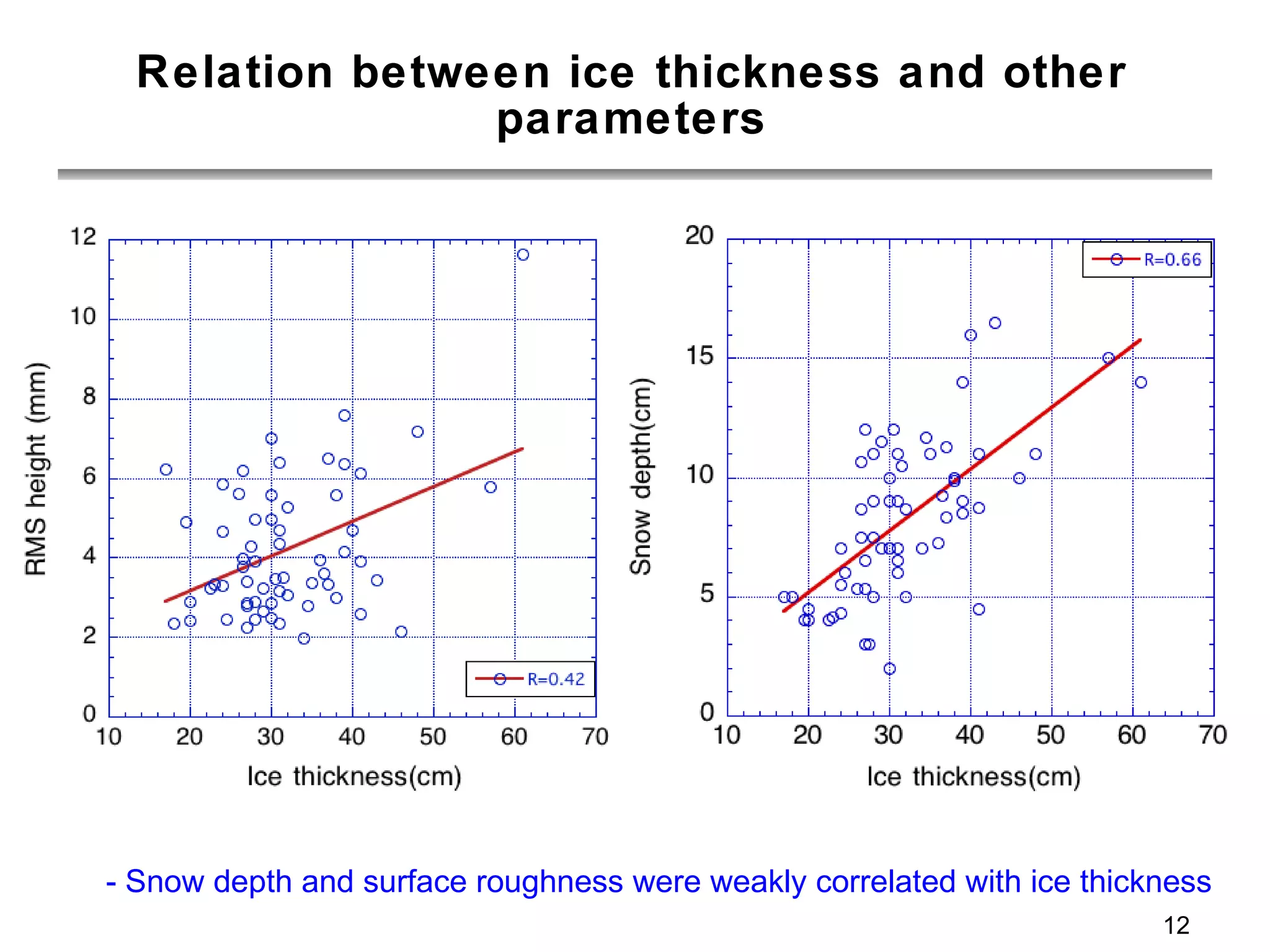 Relation between ice thickness and other parameters - Snow depth and surface roughness were weakly correlated with ice thickness 
