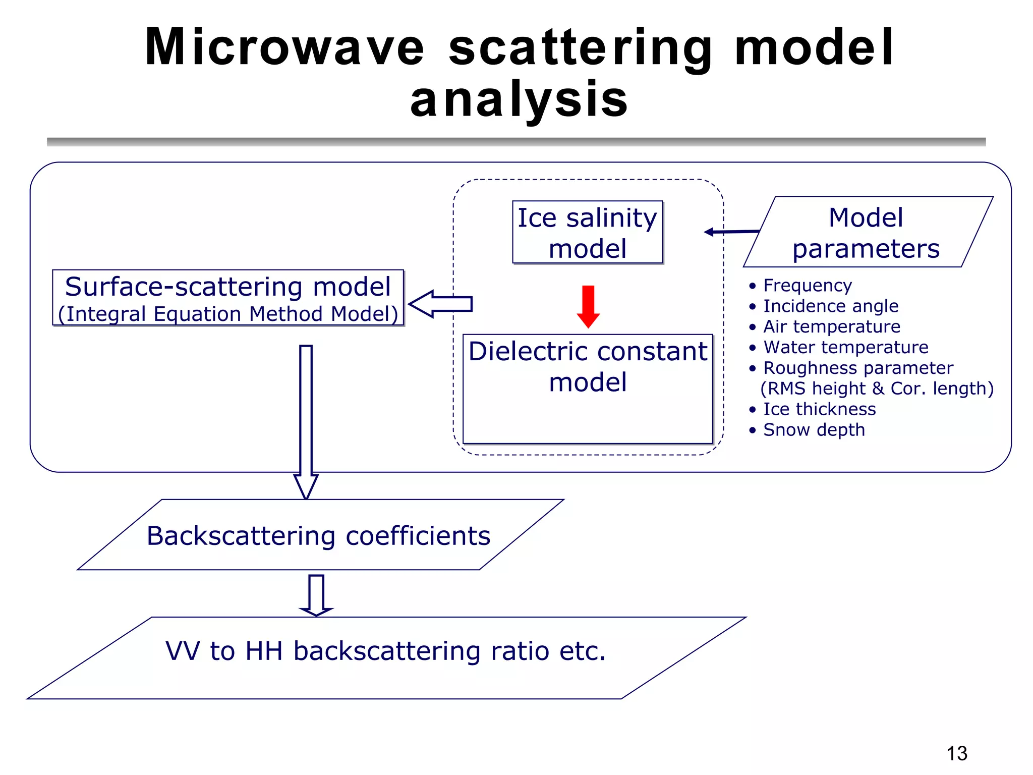 Microwave scattering model analysis Surface-scattering model (Integral Equation Method Model) Dielectric constant model Ice salinity model •  Frequency •  Incidence angle •  Air temperature •  Water temperature •  Roughness parameter (RMS height & Cor. length) •  Ice thickness •  Snow depth Model parameters Backscattering coefficients VV to HH backscattering ratio etc. 
