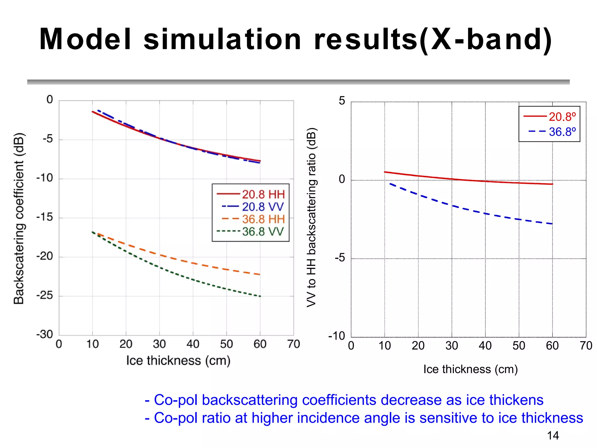 Model simulation results(X-band) - Co-pol backscattering coefficients decrease as ice thickens - Co-pol ratio at higher incidence angle is sensitive to ice thickness 