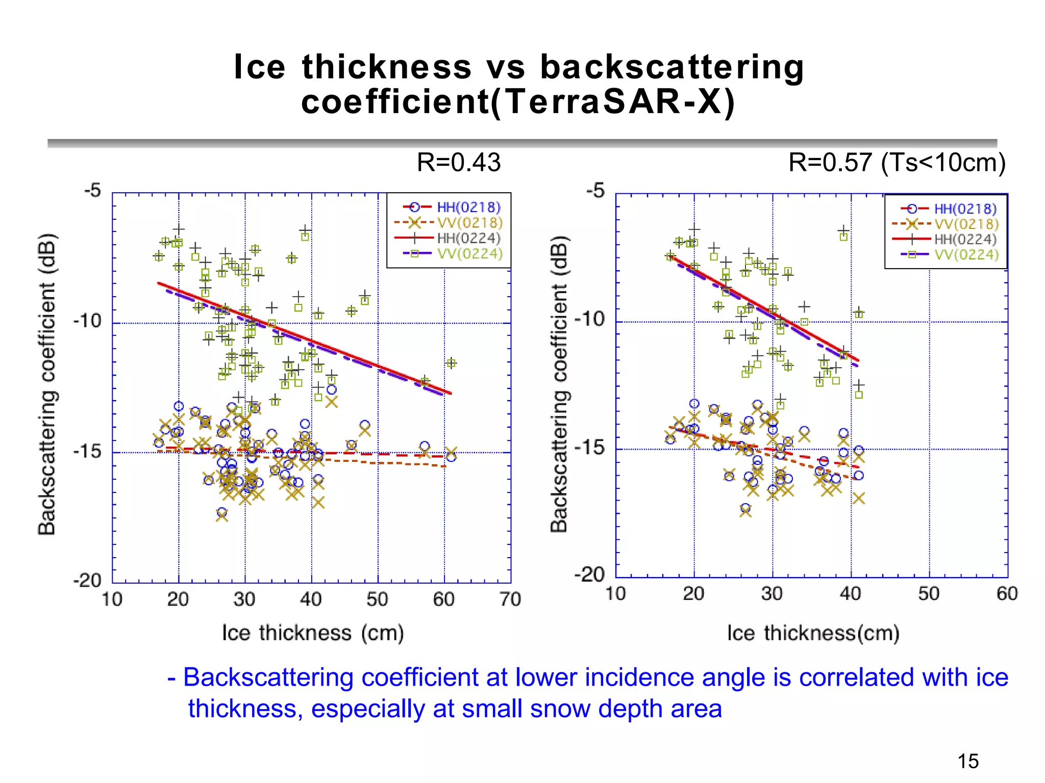 Ice thickness vs backscattering coefficient(TerraSAR-X) - Backscattering coefficient at lower incidence angle is correlated with ice thickness, especially at small snow depth area R=0.43 R=0.57 (Ts<10cm) 