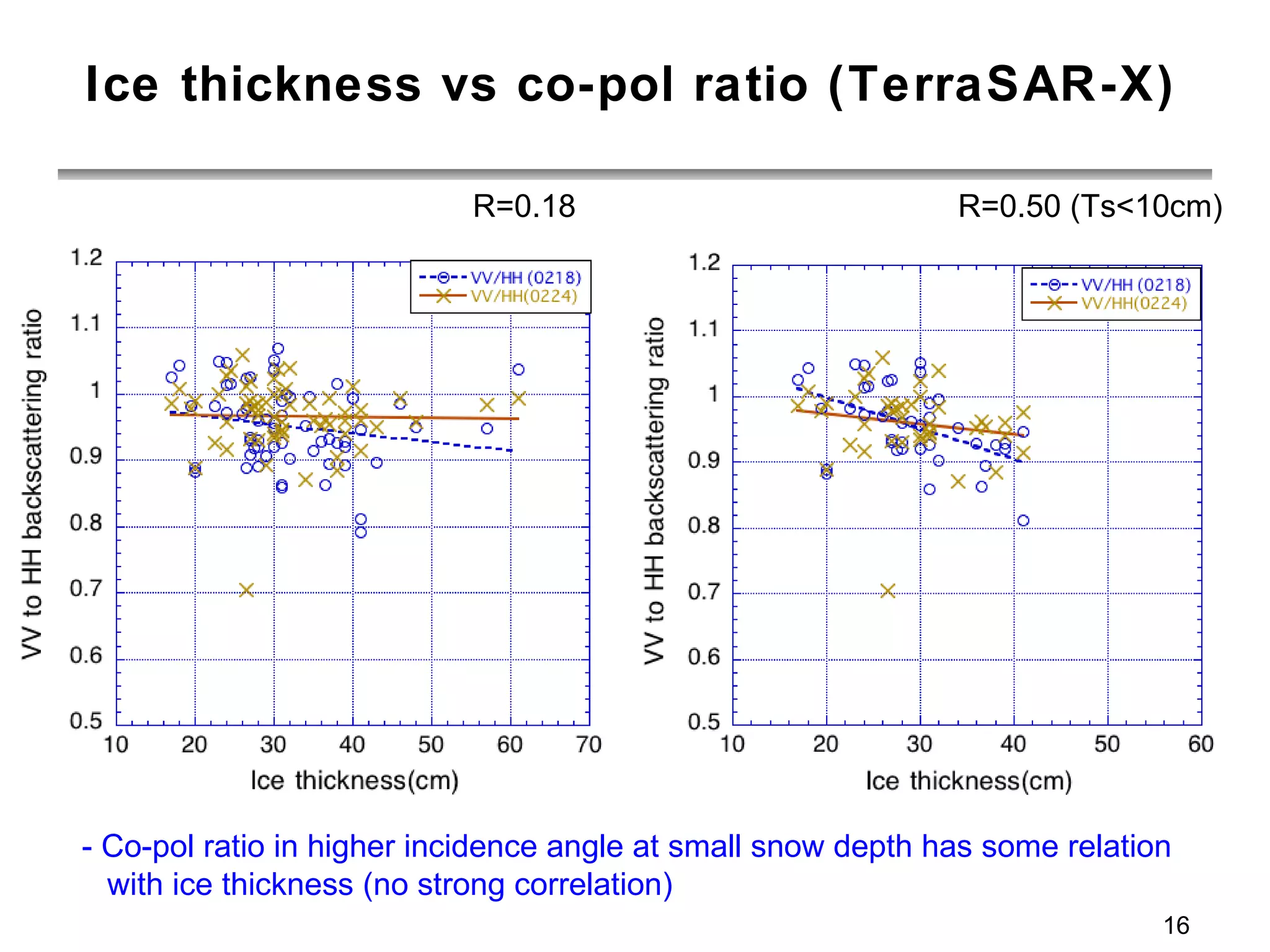 Ice thickness vs co-pol ratio (TerraSAR-X) - Co-pol ratio in higher incidence angle at small snow depth has some relation  with ice thickness (no strong correlation) R=0.18 R=0.50 (Ts<10cm) 
