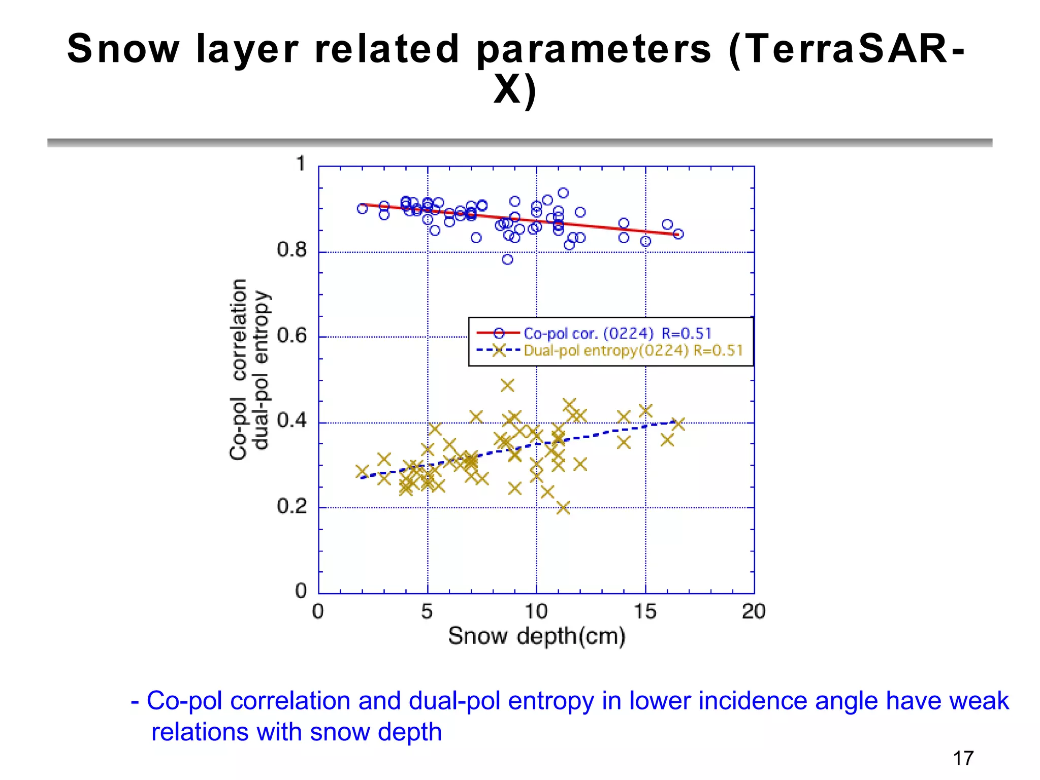 Snow layer related parameters (TerraSAR-X) - Co-pol correlation and dual-pol entropy in lower incidence angle have weak relations with snow depth 