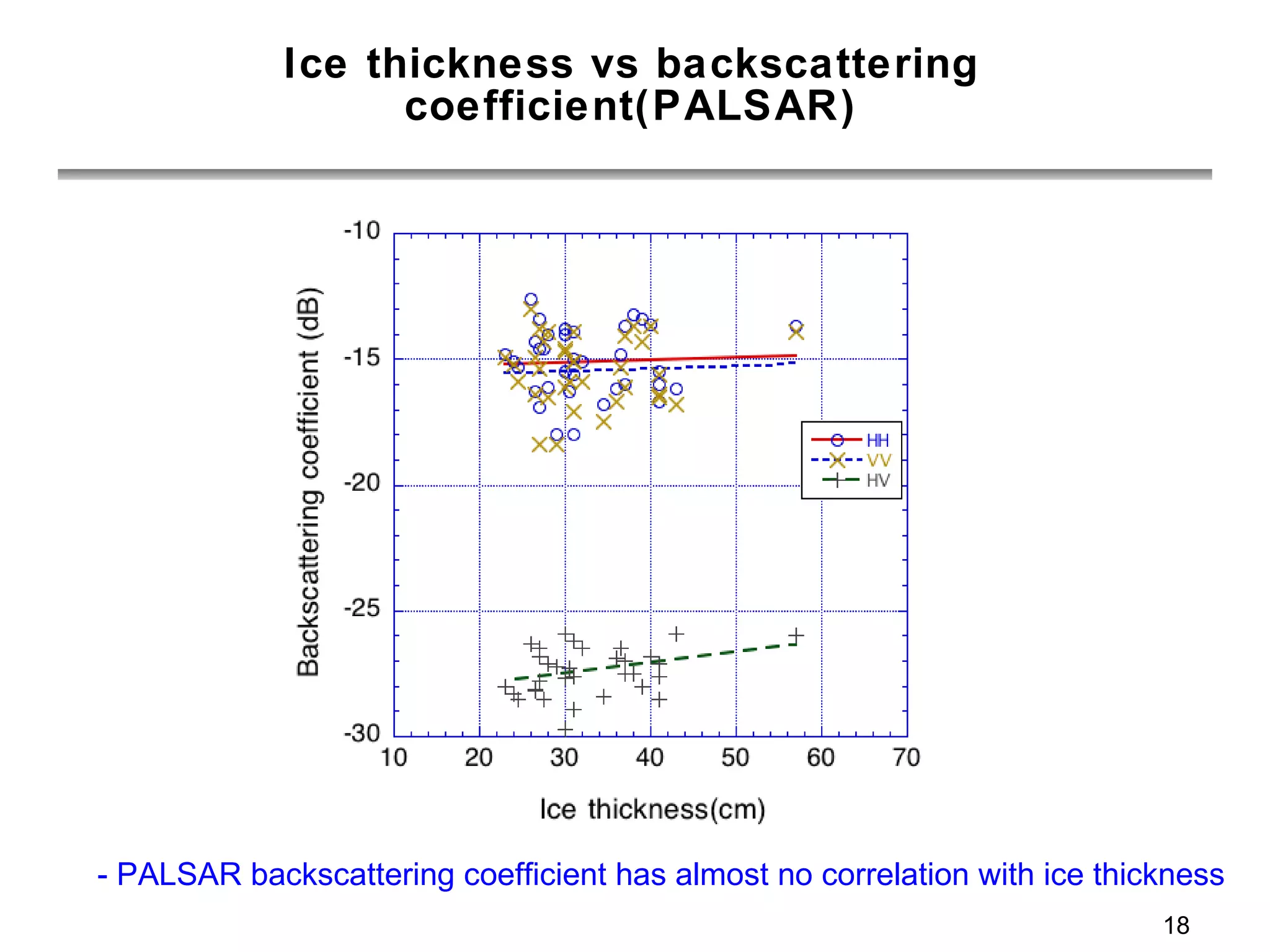 Ice thickness vs backscattering coefficient(PALSAR) - PALSAR backscattering coefficient has almost no correlation with ice thickness 