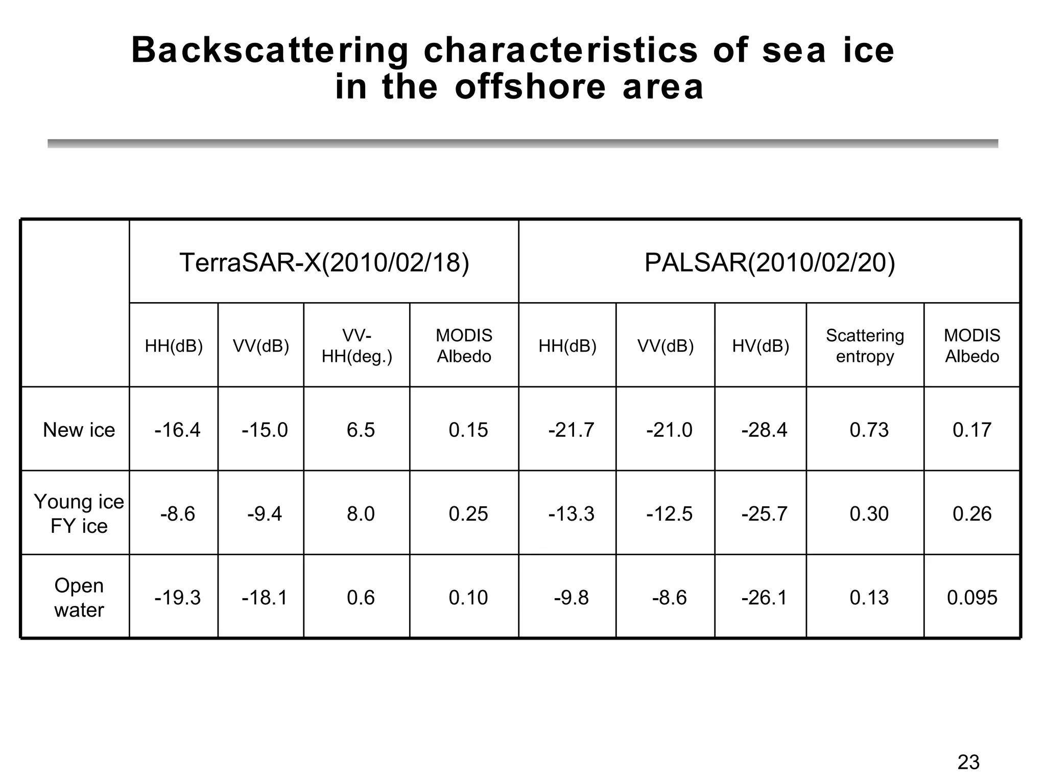 Backscattering characteristics of sea ice  in the offshore area TerraSAR-X(2010/02/18) PALSAR(2010/02/20) HH(dB) VV(dB) VV-HH(deg.) MODIS Albedo HH(dB) VV(dB) HV(dB) Scattering entropy MODIS Albedo New ice -16.4 -15.0 6.5 0.15 -21.7 -21.0 -28.4 0.73 0.17 Young ice FY ice -8.6 -9.4 8.0 0.25 -13.3 -12.5 -25.7 0.30 0.26 Open water -19.3 -18.1 0.6 0.10 -9.8 -8.6 -26.1 0.13 0.095 