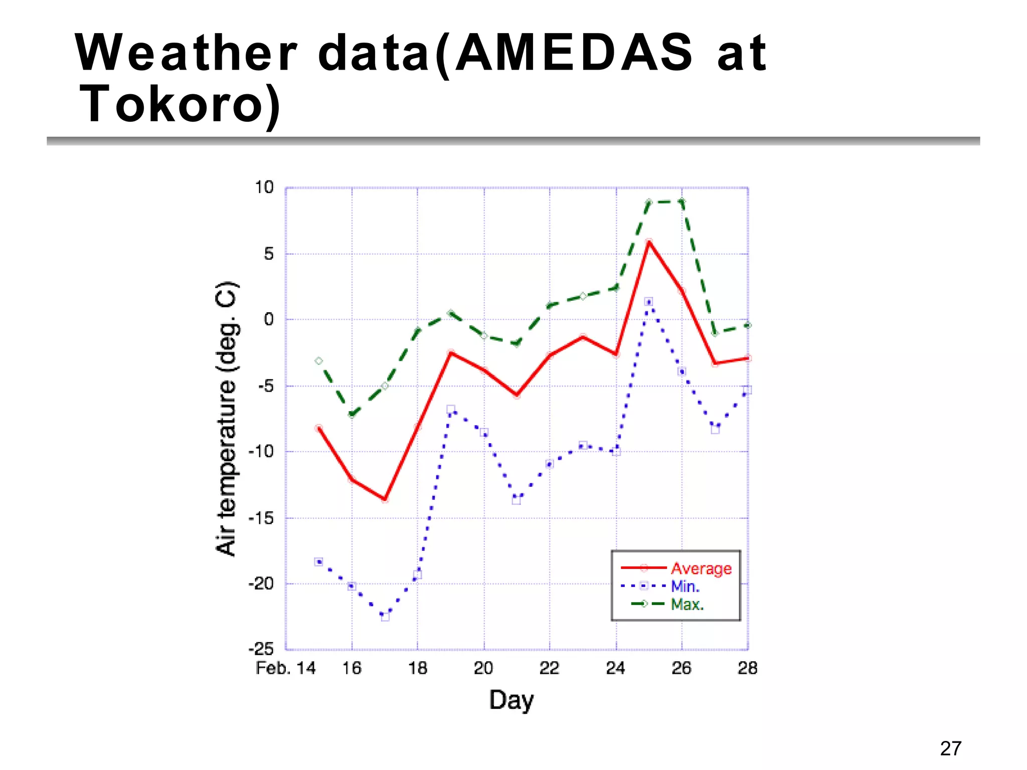 Weather data(AMEDAS at Tokoro) 