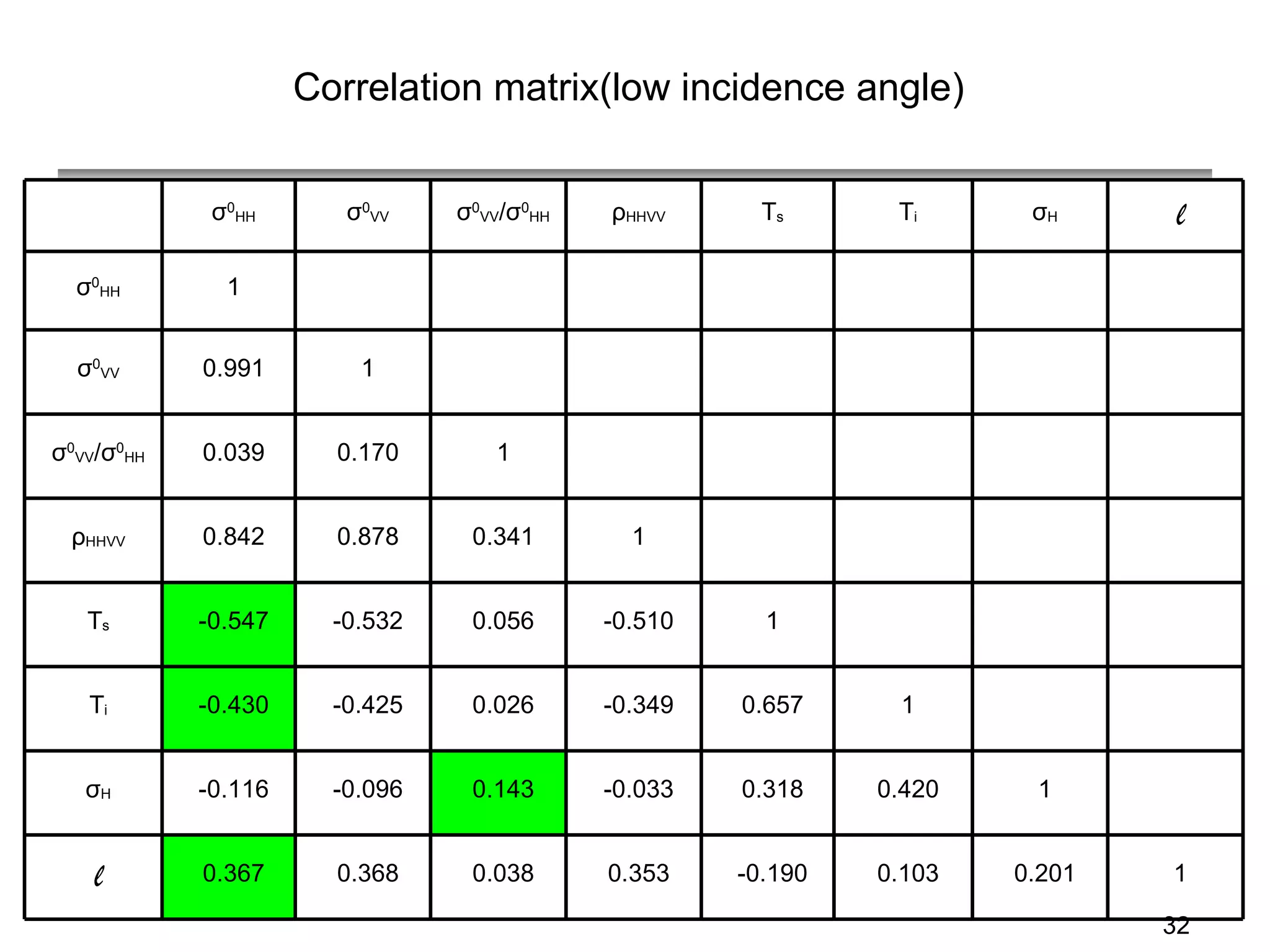 Correlation matrix(low incidence angle) σ 0 HH σ 0 VV σ 0 VV /σ 0 HH ρ HHVV T s T i σ H l σ 0 HH 1 σ 0 VV 0.991 1 σ 0 VV /σ 0 HH 0.039 0.170 1 ρ HHVV 0.842 0.878 0.341 1 T s -0.547 -0.532 0.056 -0.510 1 T i -0.430 -0.425 0.026 -0.349 0.657 1 σ H -0.116 -0.096 0.143 -0.033 0.318 0.420 1 l 0.367 0.368 0.038 0.353 -0.190 0.103 0.201 1 