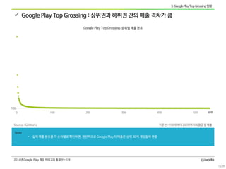 Google Play Top Grossing : 상위권과하위권간의매출격차가큼 
Note 
•실제매출분포를각순위별로확인하면, 전반적으로Google Play의매출은상위30개게임들에편중 
0 
100 
200 
300 
4...