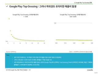 Google Play Top Grossing : 그러나하위권도유의미한매출이발생 
Note 
•상위30위이내에서도, 1위게임과30위게임간의매출도평균42배가량의차이를확인 
•그러나30일동안150위이상만유지해도총매출은1억원...