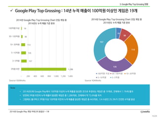 Google Play Top Grossing : 14년누적매출이100억원이상인게임은19개 
Note 
•2014년도에Google Play에서100억원이상의누적매출을달성한것으로추정되는게임은총19개로, 전체에서1.1%에불...