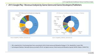  2015 Google Play : Revenue Analysis by Game Genre and Game Developers/Publishers
Source: GooglePlay, IGAWorks, Gevolutio...