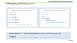  2015 Google Play : Game Analysis by Rank
Souce: GooglePlay, IGAWorks, Gevolution proSource: GooglePlay, IGAWorks, Gevolu...
