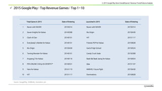  2015 Google Play : Top Revenue Games : Top 1~10
• Aa
• aa
• aa
Total Game in 2015 Date of Entering Launched in 2015 Date...