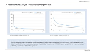  Retention Rate Analysis – Organic/Non-organic User
5.RetentionRateAnalysis
Source: GooglePlay, IGAWorks, Gevolution proS...