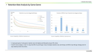  Retention Rate Analysis by Game Genre
Source: GooglePlay, IGAWorks, Gevolution proSource: GooglePlay, IGAWorks, Geveluti...