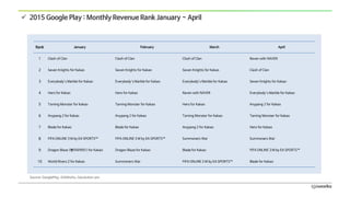  2015 Google Play : Monthly Revenue Rank January ~ April
• Aa
• aa
• aa
Rank January February March April
1 Clash of Clan...