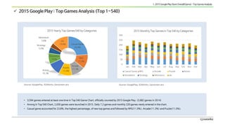  2015 Google Play : Top Games Analysis (Top 1~540)
• 3,594 games entered at least one time in Top 540 Game Chart, officia...