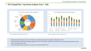  2015 Google Play : Top Games Analysis (Top 1~100)
• 864 games entered at least one time in Top 100 Game Chart, officiall...
