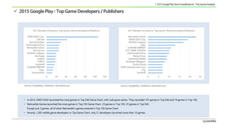  2015 Google Play : Top Game Developers / Publishers
• In 2015, ENISTUDIO launched the most games in Top 540 Game Chart, ...