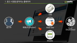 1. 광고 시장을 움직이는 플레이어
광고주 매체(Publisher)
신문
Web Site
Mobile
User
(Audience)
 