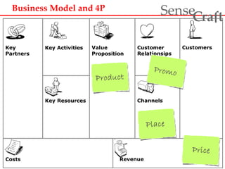 Business Model and 4P 
ra t Sense f C 
Value 
Proposition 
Customer 
Relationsips 
Channels 
Customers 
Key 
Partners 
Key Activities 
Key Resources 
Costs Revenue 
 